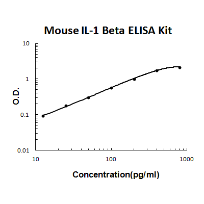 Mouse IL-1 beta PicoKine ELISA Kit