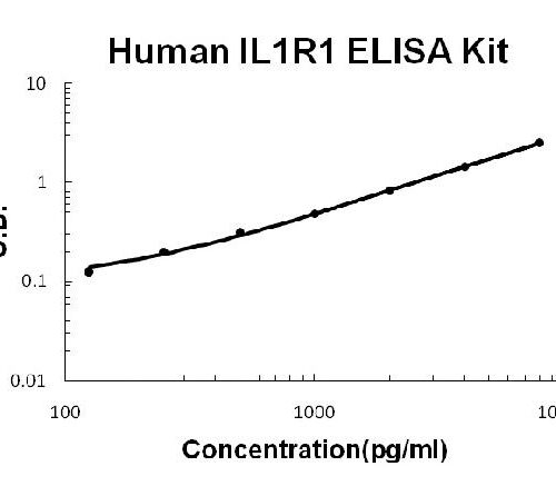 Human IL1R1 PicoKine ELISA Kit