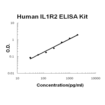 Human IL1R2 PicoKine ELISA Kit