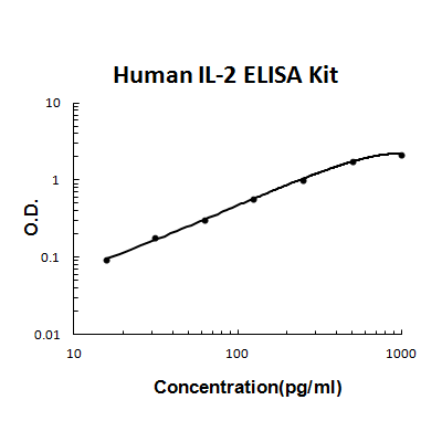 Human IL-2 PicoKine ELISA Kit