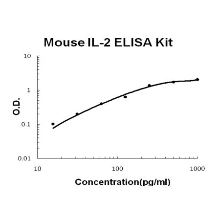 Mouse IL-2 PicoKine™ Fast ELISA Kit