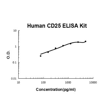 Human CD25/IL-2sR alpha PicoKine ELISA Kit