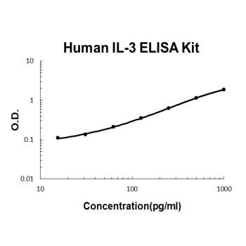 Human IL-3 PicoKine ELISA Kit