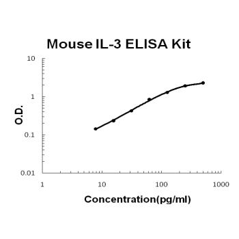 Mouse IL-3 PicoKine ELISA Kit