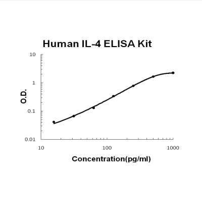 Human IL-4 PicoKine ELISA Kit