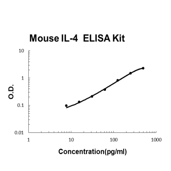 Mouse IL-4 PicoKine ELISA Kit