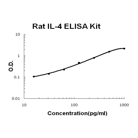 Rat IL-4 PicoKine ELISA Kit