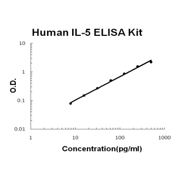 Human IL-5 PicoKine™ Fast ELISA Kit