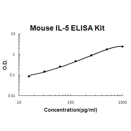 Mouse IL-5 PicoKine ELISA Kit