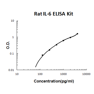 Rat IL-6 PicoKine ELISA Kit