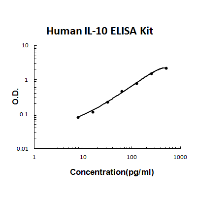 Human IL-10 PicoKine ELISA Kit