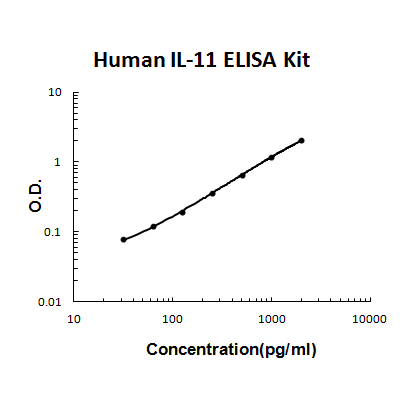 Human IL-11 PicoKine ELISA Kit