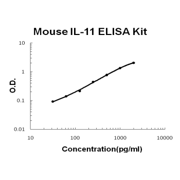 Mouse IL-11 PicoKine ELISA Kit