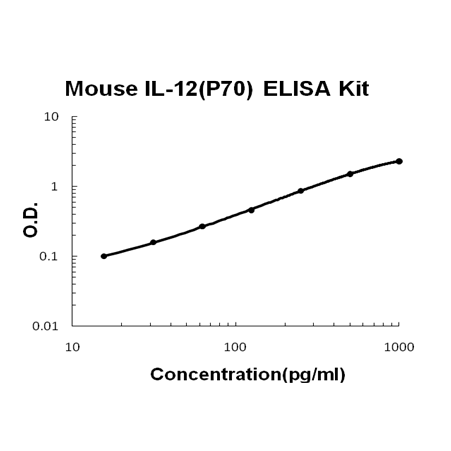 Mouse IL-12(p70) PicoKine ELISA Kit