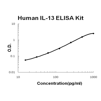 Human IL-13 PicoKine ELISA Kit