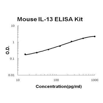 Mouse IL-13 PicoKine ELISA Kit