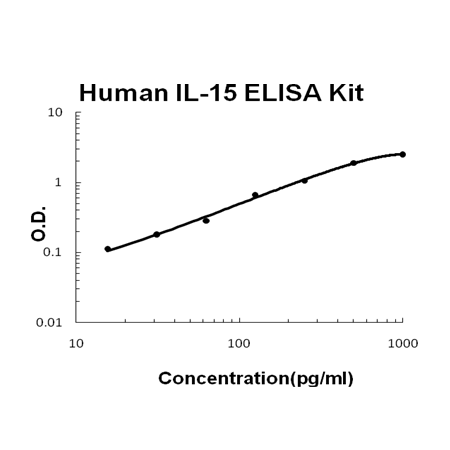 Human IL-15 PicoKine™ Fast ELISA Kit