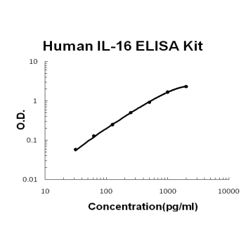 Human IL-16 PicoKine ELISA Kit