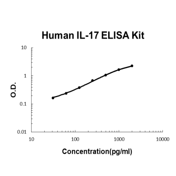 Human IL-17/IL-17A PicoKine ELISA Kit