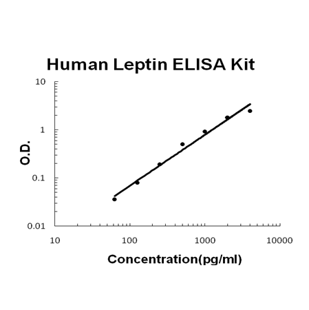 Human Leptin PicoKine ELISA Kit