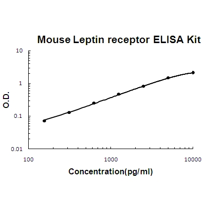 Mouse Leptin receptor PicoKine ELISA Kit