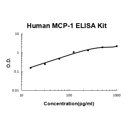 Human MCP-1 PicoKine ELISA Kit