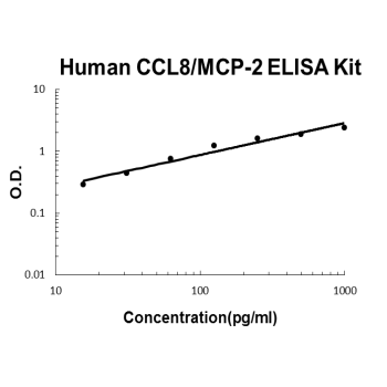 Human CCL8/MCP-2 PicoKine ELISA Kit