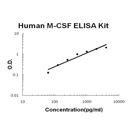 Human M-CSF PicoKine™ ELISA Kit