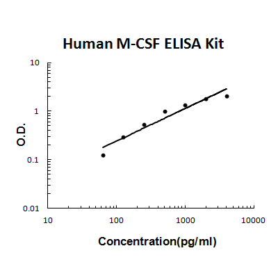 Human M-CSF PicoKine ELISA Kit