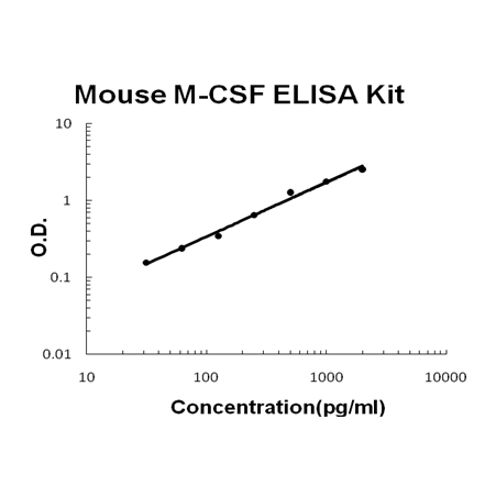 Mouse M-CSF PicoKine ELISA Kit