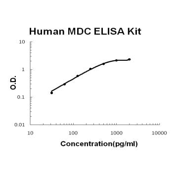 Human CCL22/MDC PicoKine™ Fast ELISA Kit