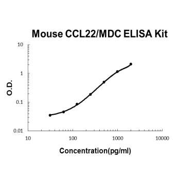 Mouse MDC PicoKine ELISA Kit