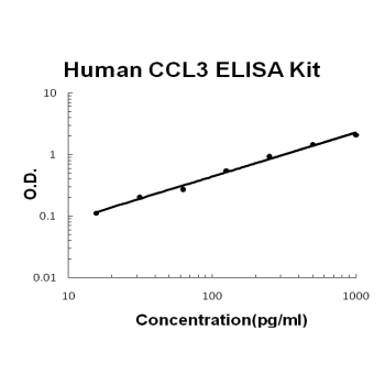 Human MIP-1 alpha/CCL3 PicoKine ELISA Kit