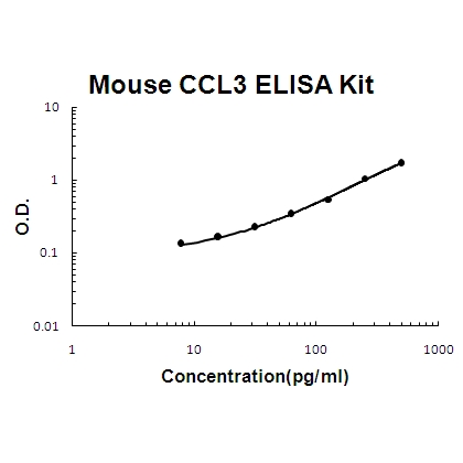 Mouse CCL3/MIP1 alpha PicoKine ELISA Kit