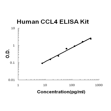 Human CCL4/MIP-1 beta PicoKine ELISA Kit