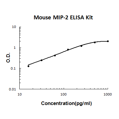 Mouse MIP-2 PicoKine ELISA Kit