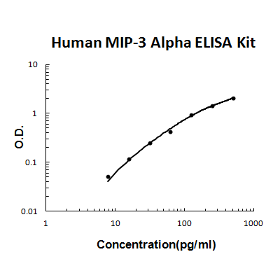 Human MIP-3 alpha/CCL20 PicoKine ELISA Kit