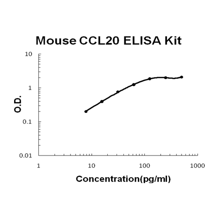 Mouse MIP-3 alpha/CCL20 PicoKine ELISA Kit