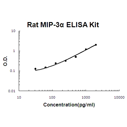 Rat MIP-3 alpha/CCL20 PicoKine ELISA Kit