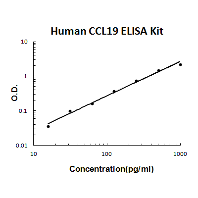 Human CCL19/MIP-3 beta PicoKine ELISA Kit