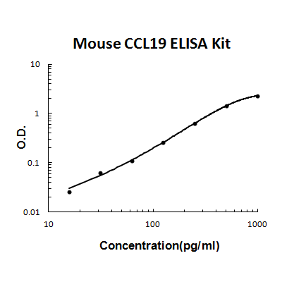 Mouse CCL19/MIP-3 beta PicoKine ELISA Kit