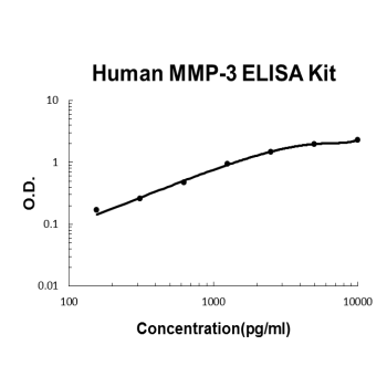 Human MMP-3 PicoKine ELISA Kit