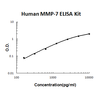 Human MMP-7 PicoKine ELISA Kit