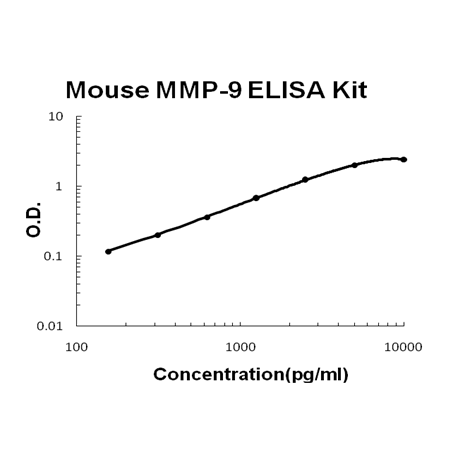 Mouse MMP-9 PicoKine ELISA Kit