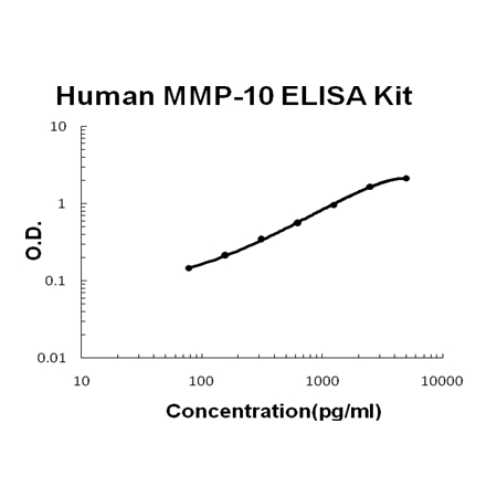 Human MMP-10 PicoKine ELISA Kit