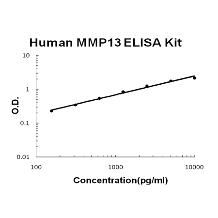 Human MMP13 PicoKine ELISA Kit