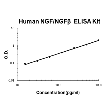 Human NGF/NGF beta PicoKine ELISA Kit