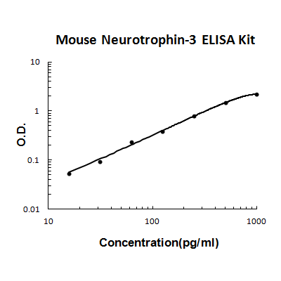 Mouse Neurotrophin-3 PicoKine ELISA Kit