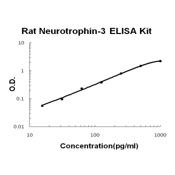 Rat Neurotrophin-3 PicoKine ELISA Kit