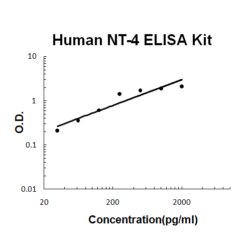 Human NT-4 PicoKine ELISA Kit